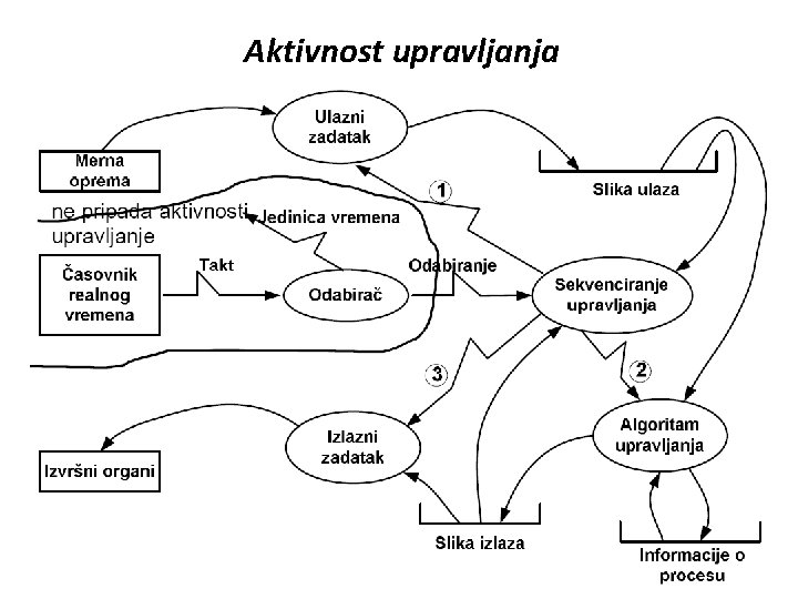 Aktivnost upravljanja 