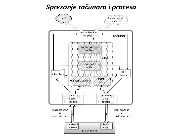 Sprezanje računara i procesa 