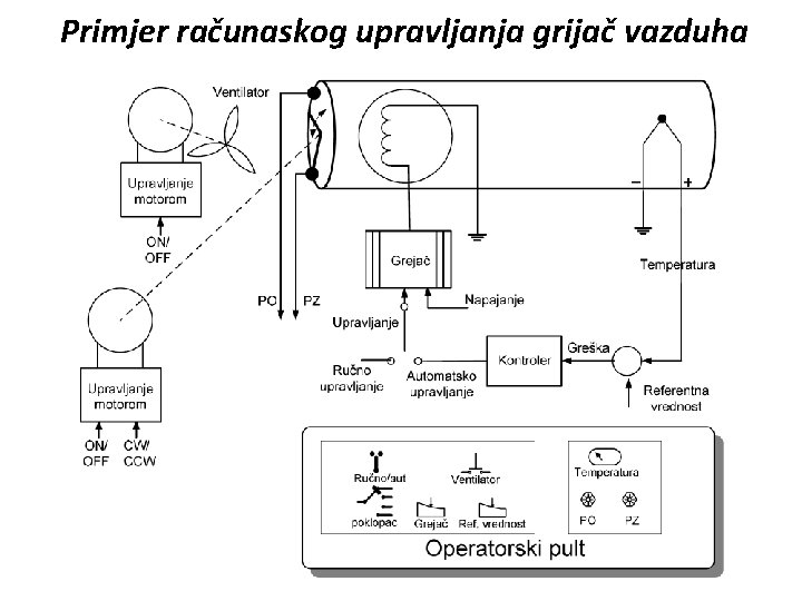 Primjer računaskog upravljanja grijač vazduha 