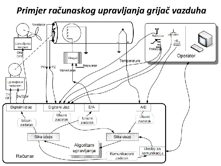 Primjer računaskog upravljanja grijač vazduha 