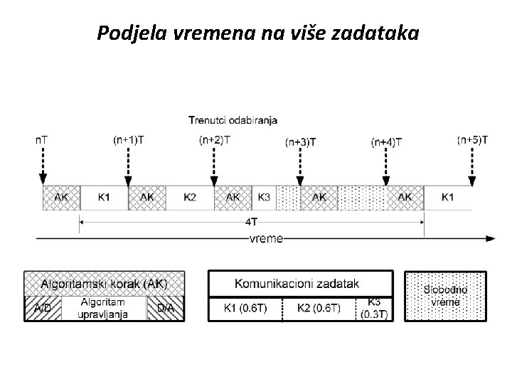 Podjela vremena na više zadataka 