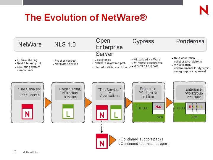 The Evolution of Net. Ware® Net. Ware F: drive sharing Best File and print