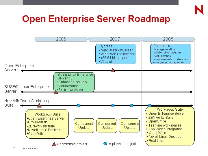 Open Enterprise Server Roadmap 2006 2007 Cypress • Net. Ware® virtualized • Windows* coexistence