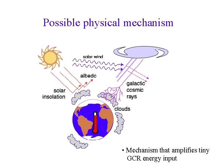 Possible physical mechanism • Mechanism that amplifies tiny GCR energy input 