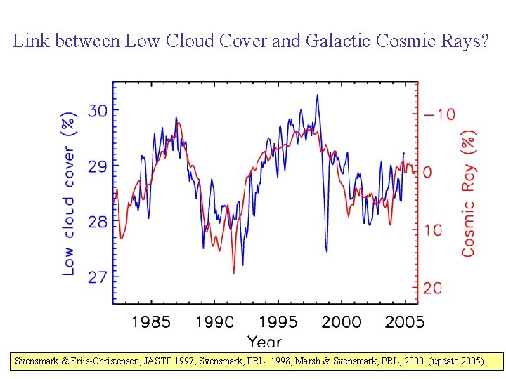 Link between Low Cloud Cover and Galactic Cosmic Rays? Svensmark & Friis-Christensen, JASTP 1997,