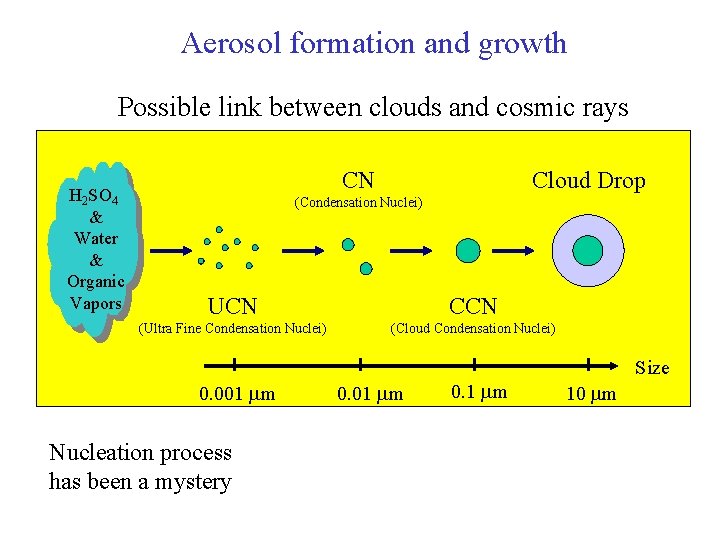 Aerosol formation and growth Possible link between clouds and cosmic rays H 2 SO