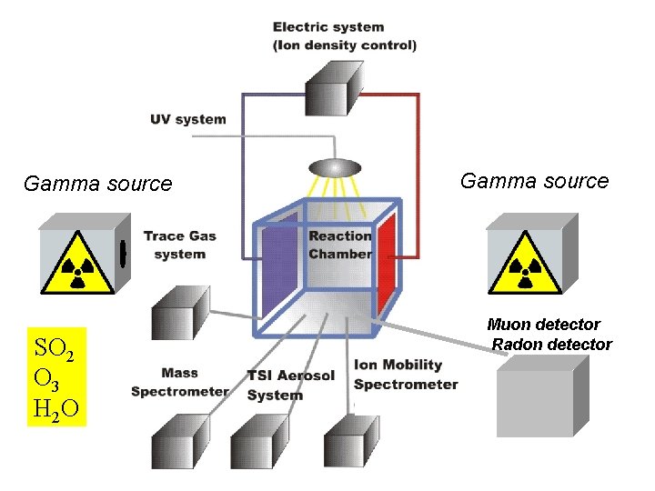 Gamma source SO 2 O 3 H 2 O Gamma source Muon detector Radon