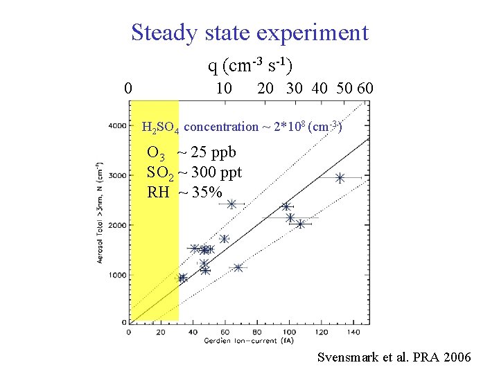 Steady state experiment q (cm-3 s-1) 0 10 20 30 40 50 60 H