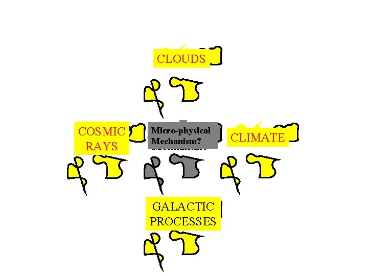 CLOUDS COSMIC RAYS Micro-physical Mechanism? GALACTIC PROCESSES CLIMATE 