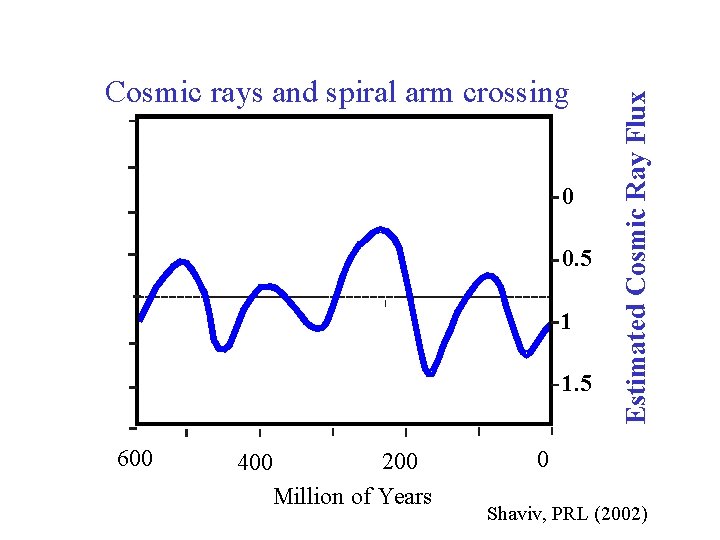 0 0. 5 1 1. 5 600 200 400 Million of Years Estimated Cosmic