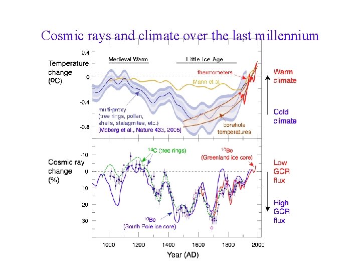 Cosmic rays and climate over the last millennium 