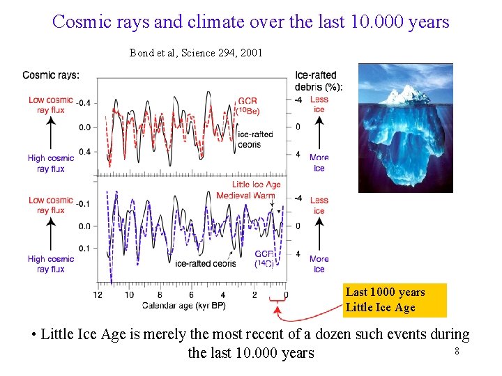 Cosmic rays and climate over the last 10. 000 years Bond et al, Science