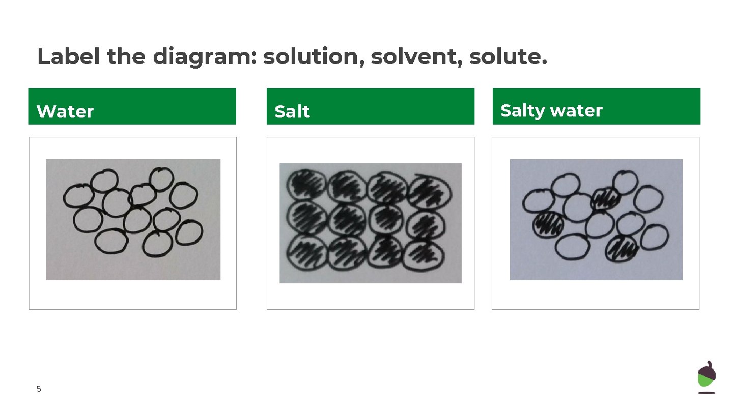 Label the diagram: solution, solvent, solute. Water 5 Salty water 