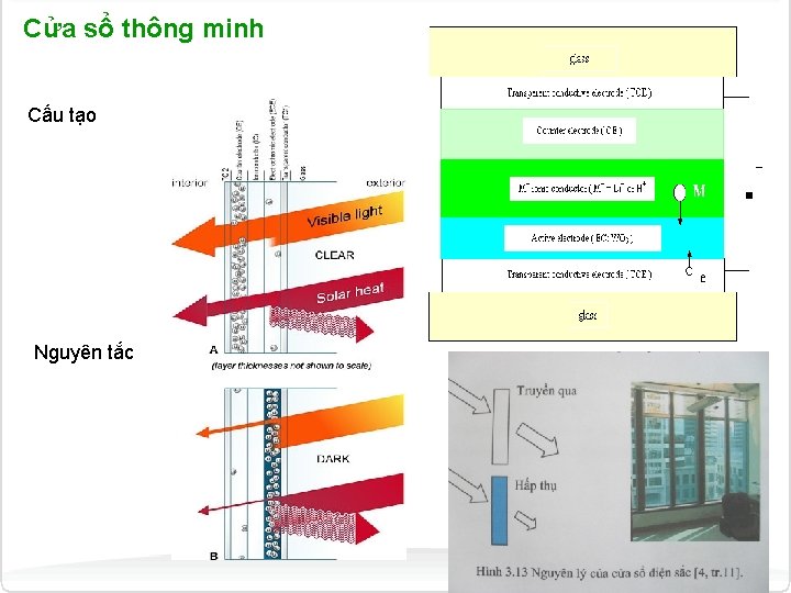 Cửa sổ thông minh Cấu tạo Nguyên tắc 