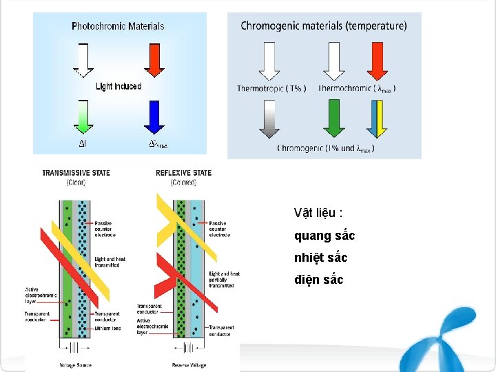 Vật liệu : quang sắc nhiệt sắc điện sắc 