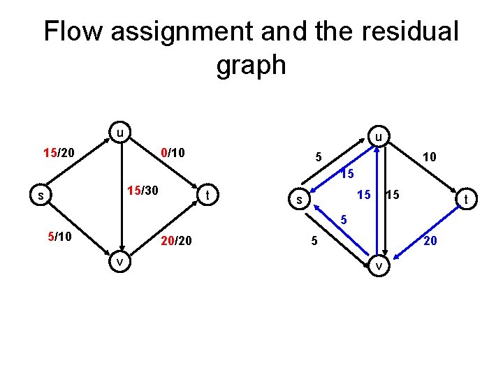 Flow assignment and the residual graph u u 15/20 0/10 5 10 15 15/30