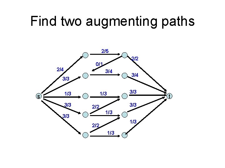 Find two augmenting paths 2/5 2/2 0/1 2/4 3/3 s 1/3 3/4 3/3 1/3