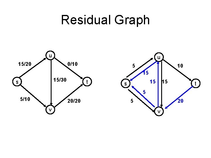 Residual Graph u u 15/20 0/10 5 10 15 15/30 s t 15 s