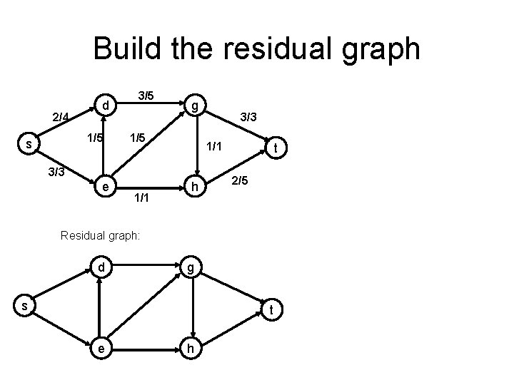 Build the residual graph 2/4 d 1/5 s 3/5 g 1/5 1/1 3/3 e