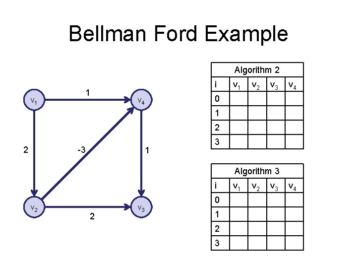 Bellman Ford Example Algorithm 2 v 1 1 i v 1 v 2 v