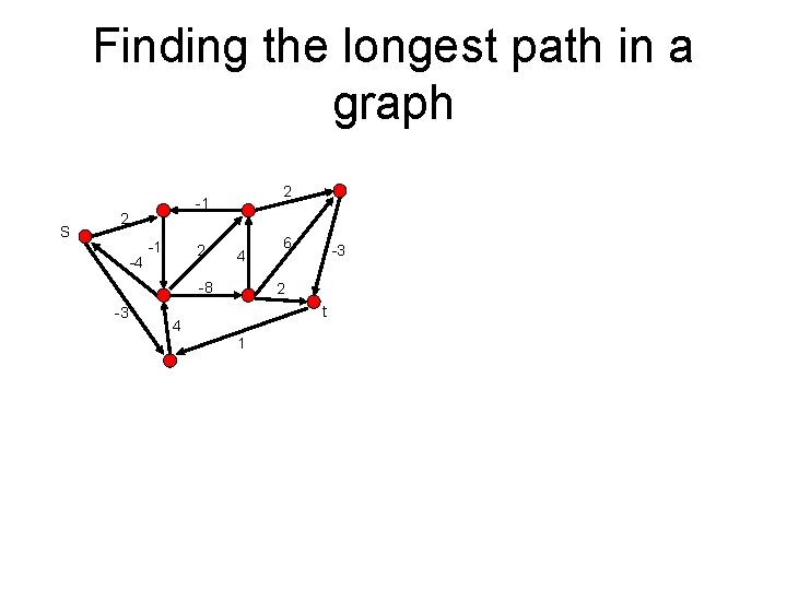 Finding the longest path in a graph S 2 -1 2 -4 -1 2