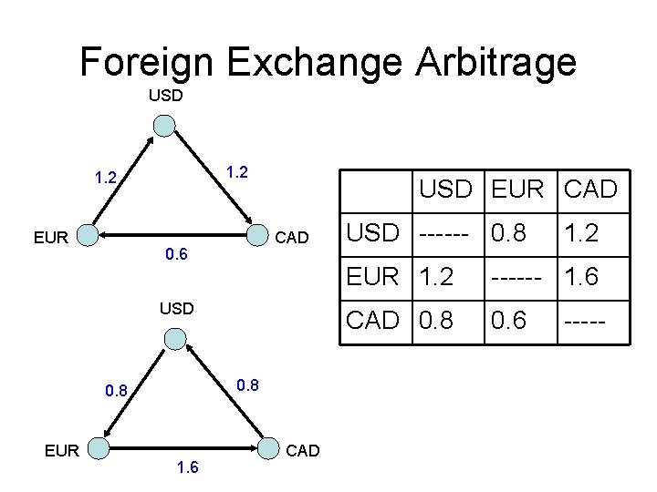 Foreign Exchange Arbitrage USD 1. 2 EUR USD EUR CAD 0. 6 USD 0.