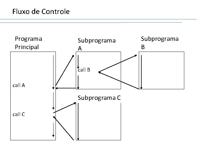 Fluxo de Controle Programa Principal Subprograma A call B call A Subprograma C call