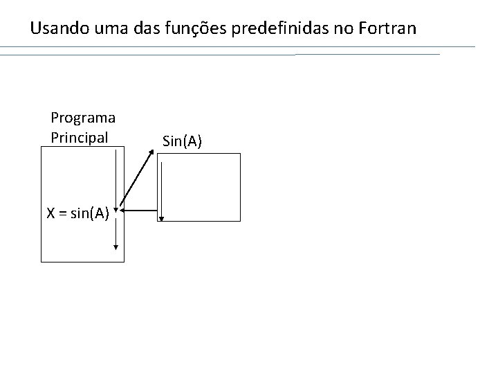 Usando uma das funções predefinidas no Fortran Programa Principal X = sin(A) Sin(A) 