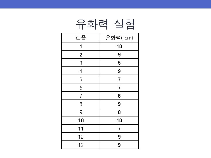 유화력 실험 샘플 유화력( cm) 1 10 2 9 3 5 4 9 5 유화력 실험 샘플 유화력( cm) 1 10 2 9 3 5 4 9 5
