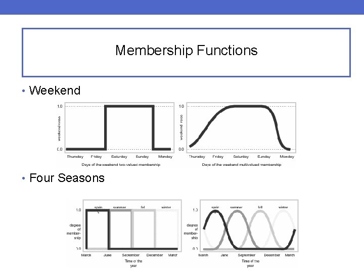 Membership Functions • Weekend • Four Seasons Membership Functions • Weekend • Four Seasons