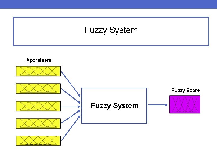 Fuzzy System Appraisers Fuzzy Score Fuzzy System Fuzzy System Appraisers Fuzzy Score Fuzzy System