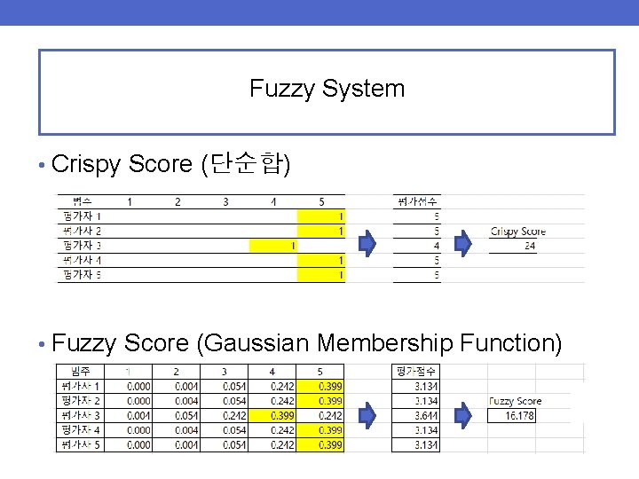 Fuzzy System • Crispy Score (단순합) • Fuzzy Score (Gaussian Membership Function) Fuzzy System • Crispy Score (단순합) • Fuzzy Score (Gaussian Membership Function)