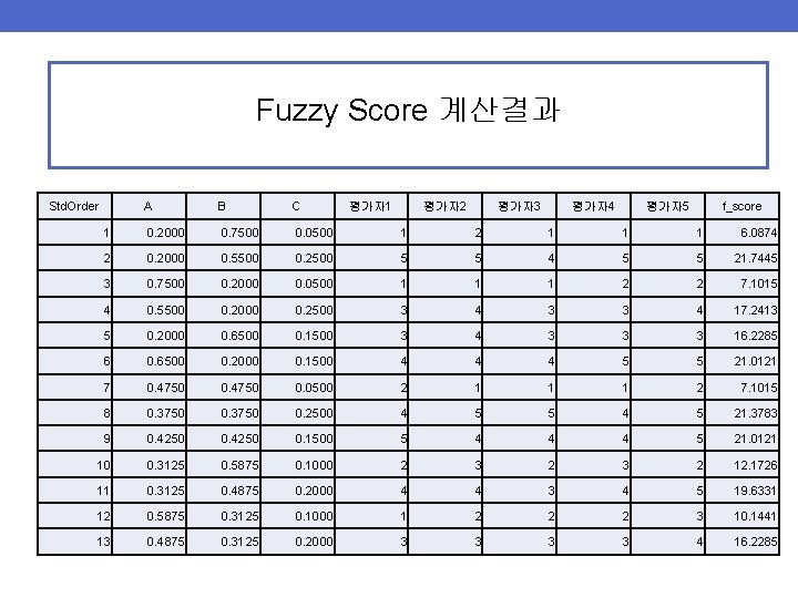 Fuzzy Score 계산결과 Std. Order A B C 1 0. 2000 0. 7500 0. Fuzzy Score 계산결과 Std. Order A B C 1 0. 2000 0. 7500 0.