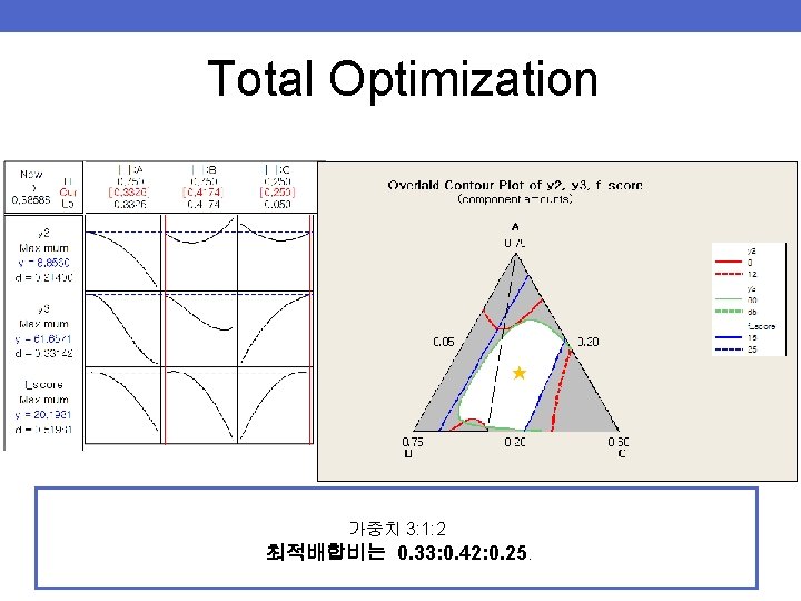 Total Optimization ★ 가중치 3: 1: 2 최적배합비는 0. 33: 0. 42: 0. 25. Total Optimization ★ 가중치 3: 1: 2 최적배합비는 0. 33: 0. 42: 0. 25.