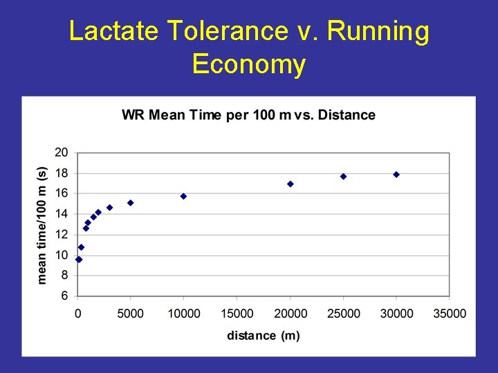 Lactate Tolerance v. Running Economy 