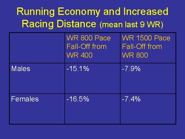 Running Economy and Increased Racing Distance (mean last 9 WR) WR 800 Pace Fall-Off