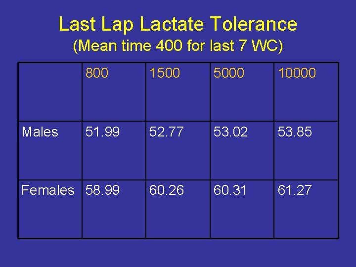 Last Lap Lactate Tolerance (Mean time 400 for last 7 WC) 800 1500 5000