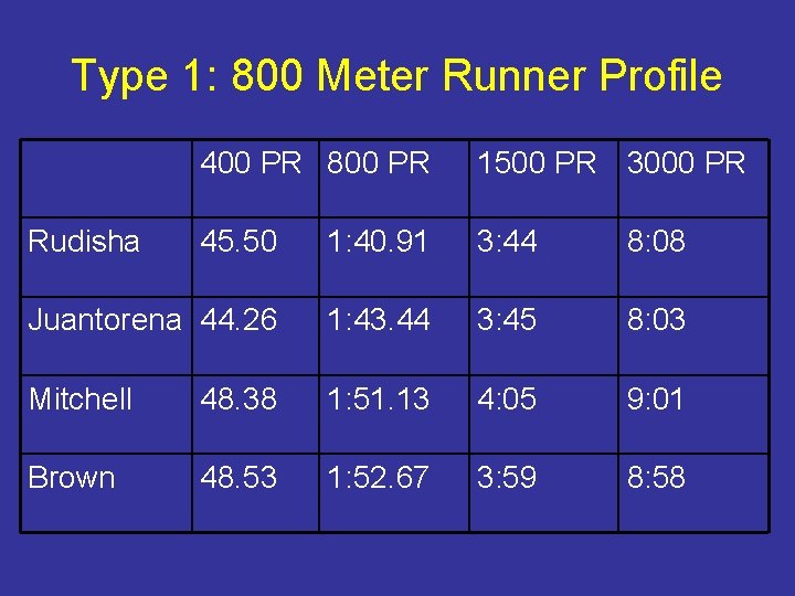 Type 1: 800 Meter Runner Profile 400 PR 800 PR 1500 PR 3000 PR