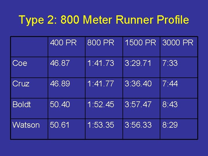 Type 2: 800 Meter Runner Profile 400 PR 800 PR 1500 PR 3000 PR
