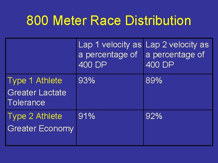 800 Meter Race Distribution Lap 1 velocity as Lap 2 velocity as a percentage
