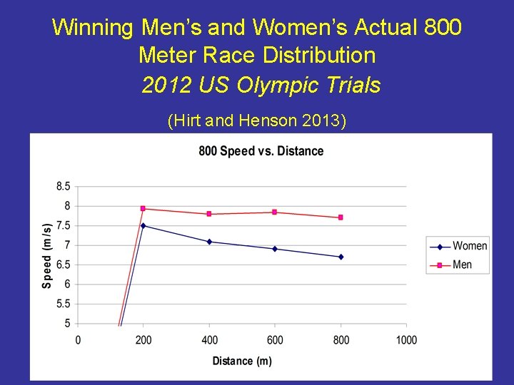 Winning Men’s and Women’s Actual 800 Meter Race Distribution 2012 US Olympic Trials (Hirt