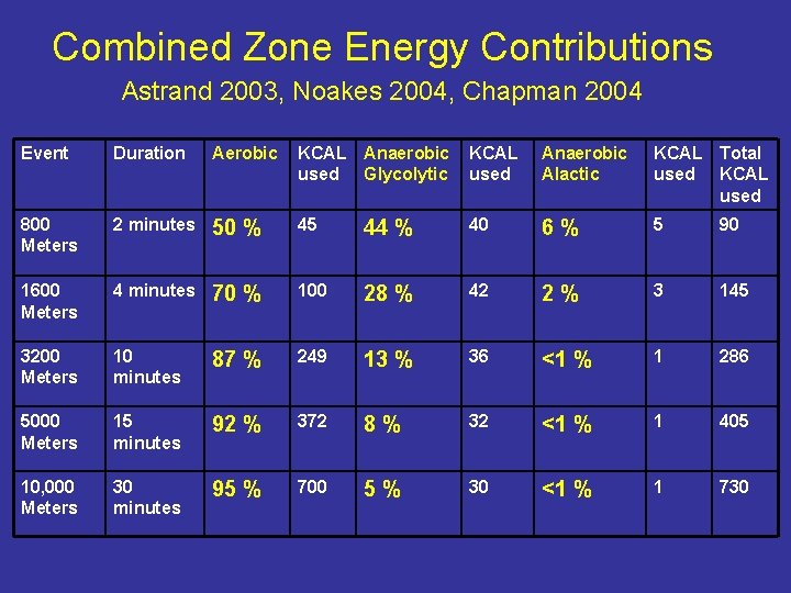 Combined Zone Energy Contributions Astrand 2003, Noakes 2004, Chapman 2004 Event Duration Aerobic KCAL