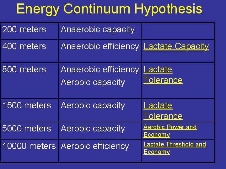 Energy Continuum Hypothesis 200 meters Anaerobic capacity 400 meters Anaerobic efficiency Lactate Capacity 800