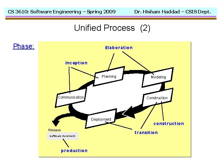 CS 3610: Software Engineering – Spring 2009 Dr. Hisham Haddad – CSIS Dept. Unified