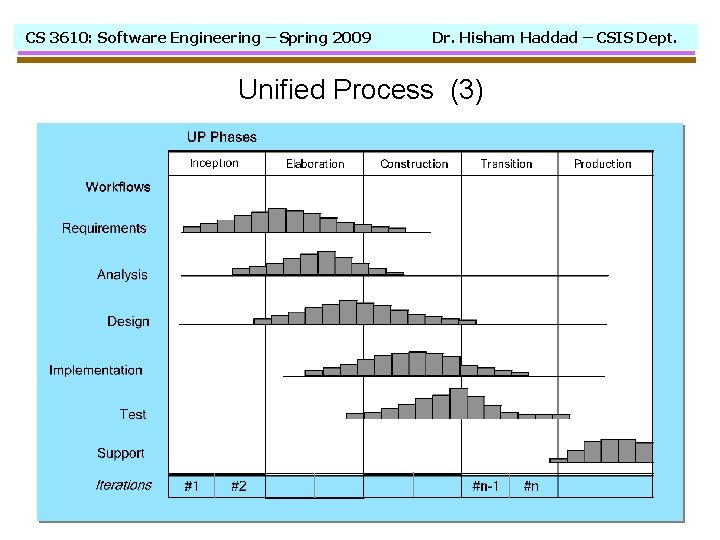 CS 3610: Software Engineering – Spring 2009 Dr. Hisham Haddad – CSIS Dept. Unified