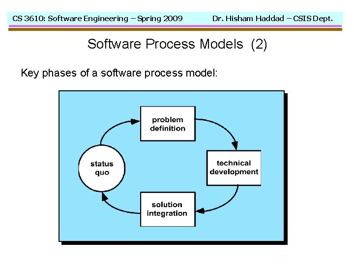 CS 3610: Software Engineering – Spring 2009 Dr. Hisham Haddad – CSIS Dept. Software