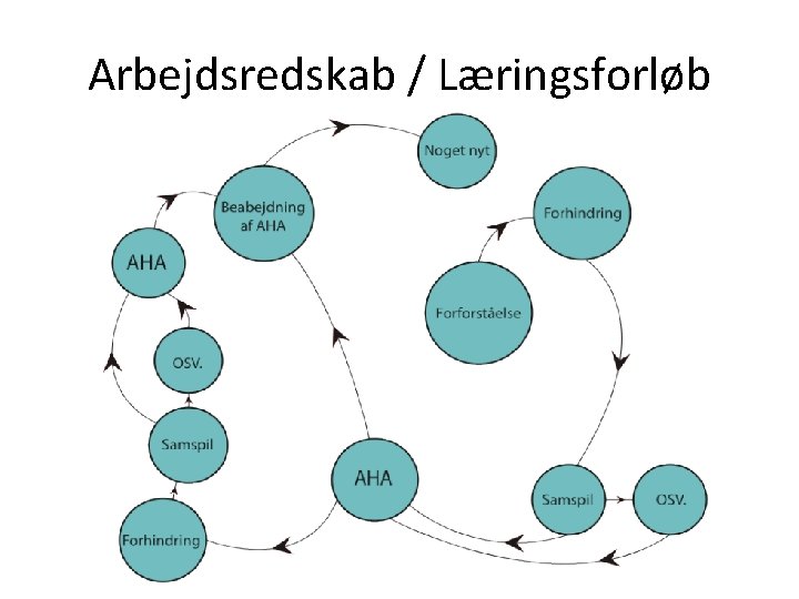 Arbejdsredskab / Læringsforløb 