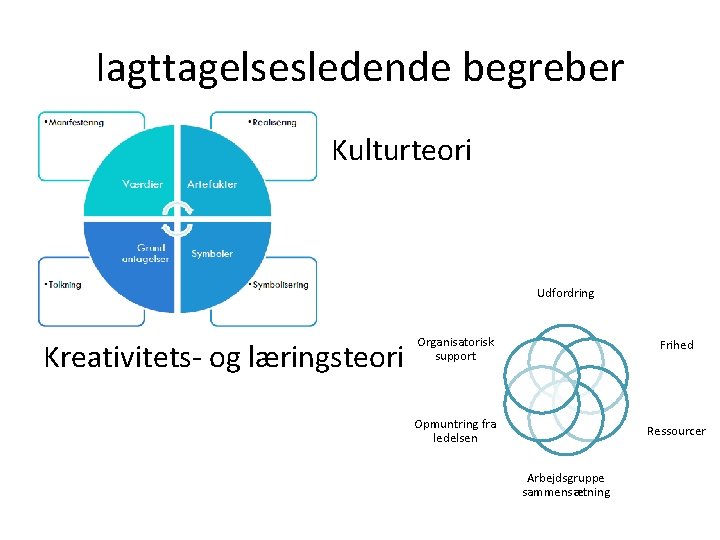 Iagttagelsesledende begreber Kulturteori Udfordring Kreativitets- og læringsteori Organisatorisk support Frihed Opmuntring fra ledelsen Ressourcer