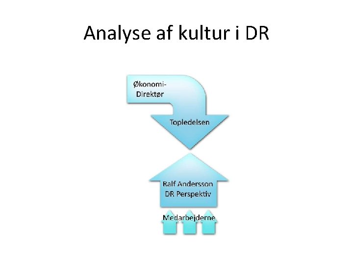 Analyse af kultur i DR 