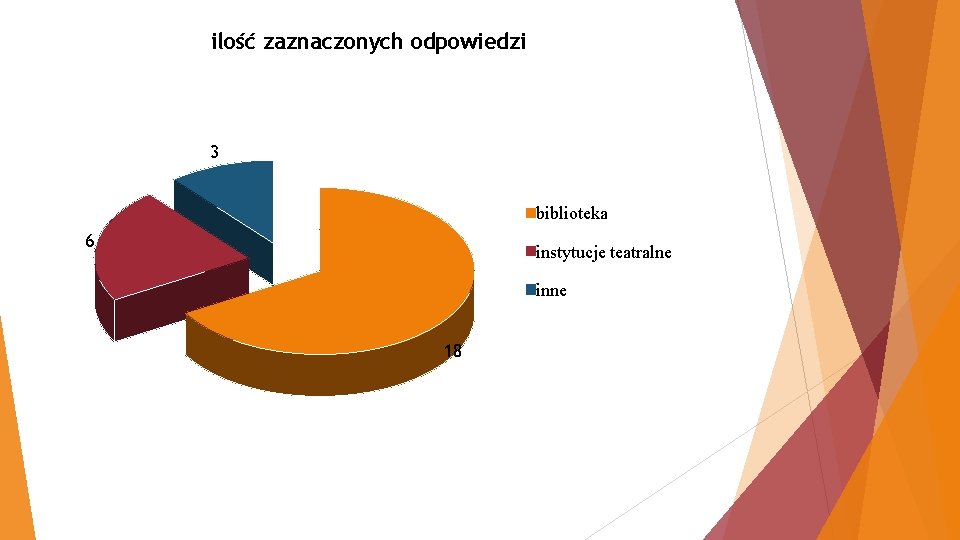 ilość zaznaczonych odpowiedzi 3 biblioteka 6 instytucje teatralne inne 18 